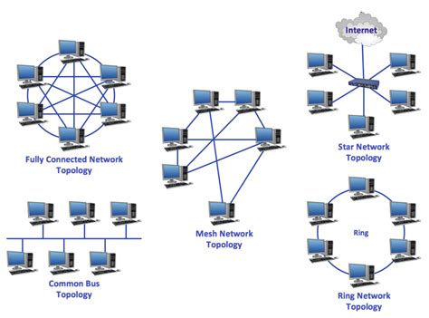 5 Network .